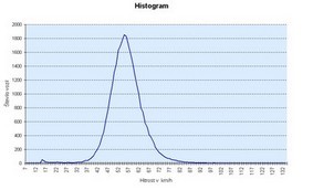 Speed histogram